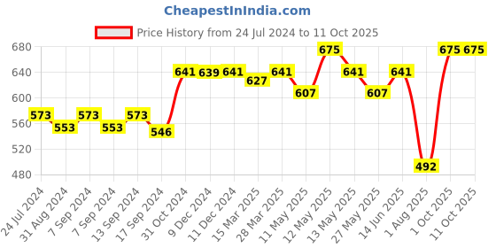 myntra.com Lovable Full Coverage All Day Comfort Cotton Everyday Bra lovable Price History Graph from 24 Jul 2024 to 10 Oct 2025