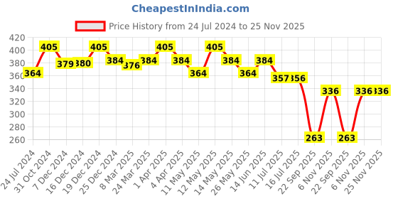 myntra.com Lovable Full Coverage All Day Comfort Cotton T-Shirt Bra lovable Price History Graph from 24 Jul 2024 to 24 Nov 2025