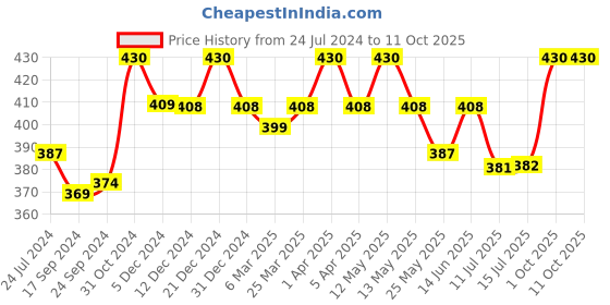 myntra.com Lovable Full Coverage All Day Comfort Super Support Everyday Bra lovable Price History Graph from 24 Jul 2024 to 11 Oct 2025