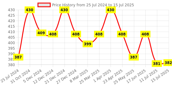 myntra.com Lovable Full Coverage All Day Comfort Super Support Everyday Bra lovable Price History Graph from 25 Jul 2024 to 15 Jul 2025