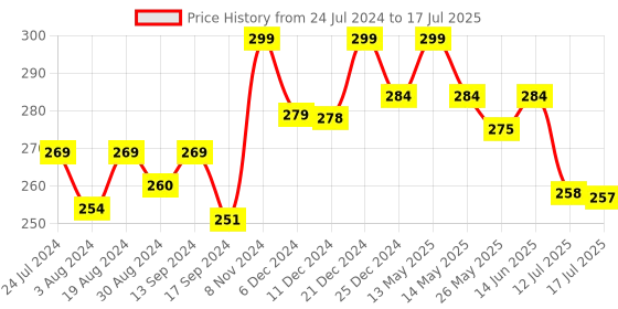 myntra.com Lovable Full Coverage Bra With All Day Comfort lovable Price History Graph from 24 Jul 2024 to 17 Jul 2025