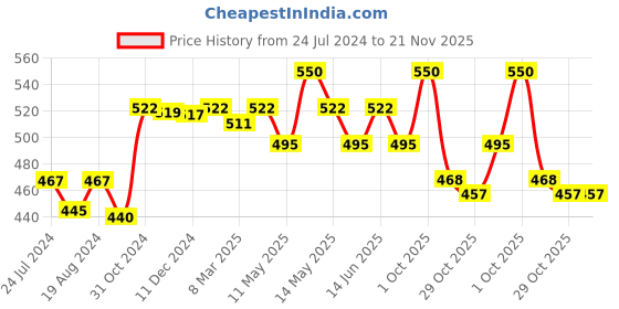 myntra.com Lovable Full Coverage Cotton Bra With All Day Comfort lovable Price History Graph from 24 Jul 2024 to 20 Nov 2025