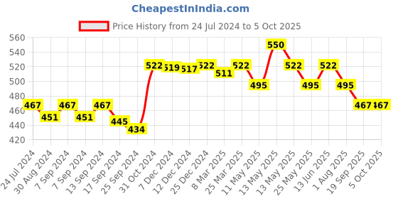 myntra.com Lovable Full Coverage Cotton Bra With All Day Comfort lovable Price History Graph from 24 Jul 2024 to 4 Oct 2025