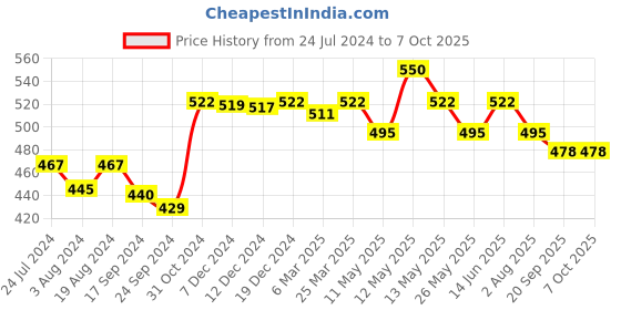 myntra.com Lovable Full Coverage Cotton Bra With All Day Comfort lovable Price History Graph from 24 Jul 2024 to 5 Oct 2025