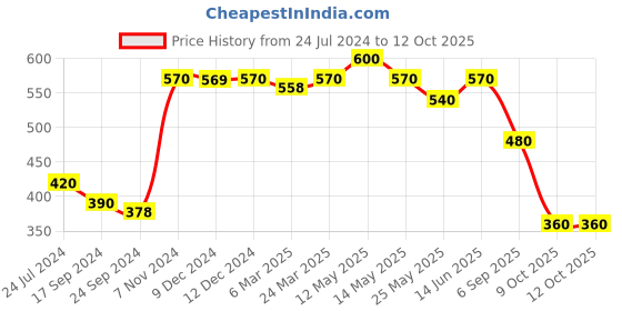 myntra.com Lovable Full Coverage Cotton Bra with All Day Comfort lovable Price History Graph from 24 Jul 2024 to 11 Oct 2025