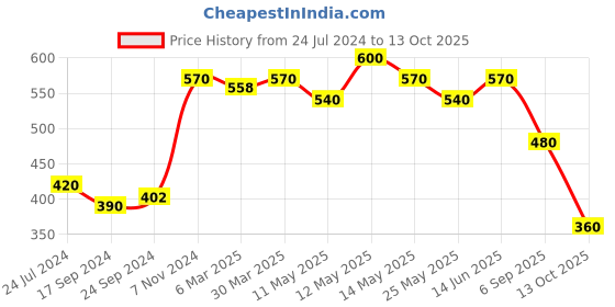 myntra.com Lovable Full Coverage Cotton Bra with All Day Comfort lovable Price History Graph from 24 Jul 2024 to 13 Oct 2025