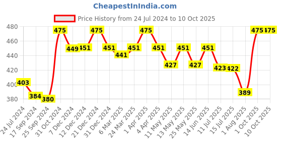 myntra.com Lovable Full Coverage Lightly Padded All Day Comfort Super Support T-shirt Bra lovable Price History Graph from 24 Jul 2024 to 10 Oct 2025