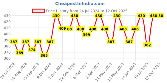 myntra.com Lovable Full Coverage Lightly Padded All Day Comfort Super Support T-shirt Bra lovable Price History Graph from 24 Jul 2024 to 11 Oct 2025