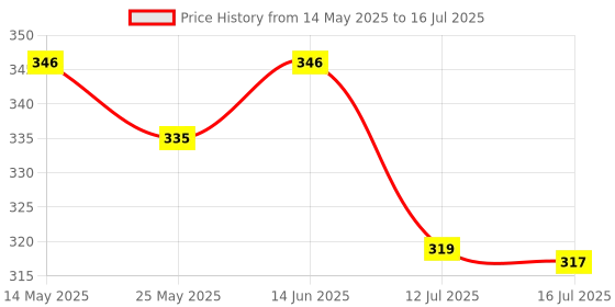 myntra.com Lovable Full Coverage Lightly Padded Bra lovable Price History Graph from 14 May 2025 to 16 Jul 2025