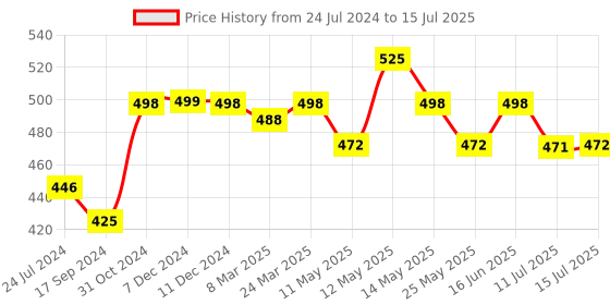 myntra.com Lovable Full Coverage Lightly Padded Bra With All Day Comfort lovable Price History Graph from 24 Jul 2024 to 15 Jul 2025