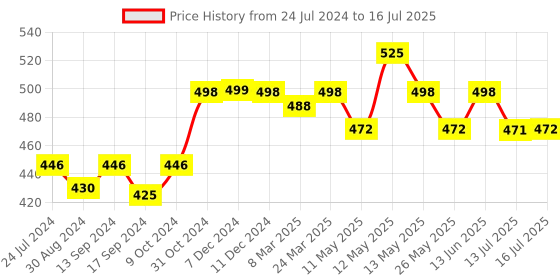 myntra.com Lovable Full Coverage Lightly Padded Bra With All Day Comfort lovable Price History Graph from 24 Jul 2024 to 16 Jul 2025