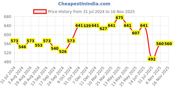 myntra.com Lovable Full Coverage Lightly Padded Cotton Bra With All Day Comfort lovable Price History Graph from 31 Jul 2024 to 15 Nov 2025