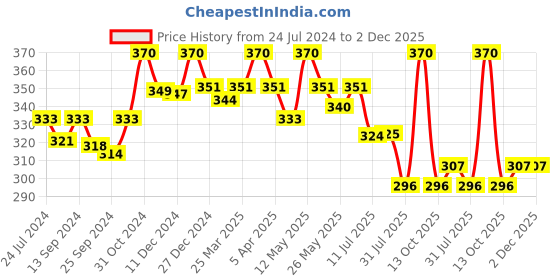 myntra.com Lovable Full Coverage Lightly Padded Cotton Bra With All Day Comfort lovable Price History Graph from 24 Jul 2024 to 2 Dec 2025