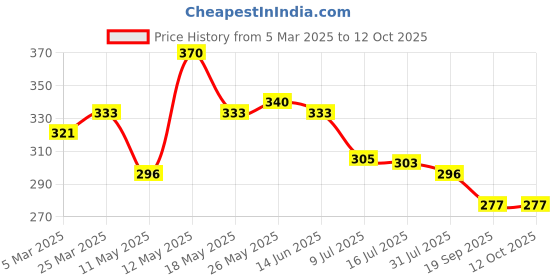 myntra.com Lovable Full Coverage Lightly Padded Cotton Bra With All Day Comfort lovable Price History Graph from 5 Mar 2025 to 12 Oct 2025
