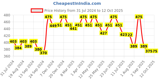 myntra.com Lovable Full Coverage Lightly Padded Non-Wired Seamless T-Shirt Bra With All Day Comfort lovable Price History Graph from 31 Jul 2024 to 11 Oct 2025