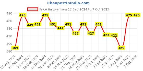 myntra.com Lovable Full Coverage Lightly Padded Non-Wired Seamless T-Shirt Bra With All Day Comfort lovable Price History Graph from 17 Sep 2024 to 6 Oct 2025