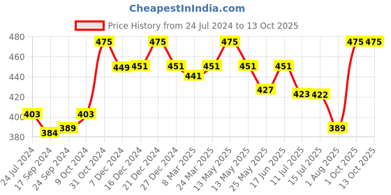 myntra.com Lovable Full Coverage Lightly Padded Non-Wired Seamless T-Shirt Bra With All Day Comfort lovable Price History Graph from 24 Jul 2024 to 12 Oct 2025