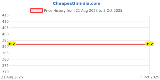 myntra.com Lovable Full Coverage Lightly Padded Non-Wired T-shirt Bra lovable Price History Graph from 21 Aug 2025 to 5 Oct 2025