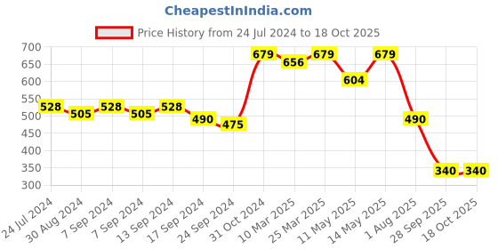 myntra.com Lovable Full Coverage Non Padded Cotton Everyday Bra With All Day Comfort lovable Price History Graph from 24 Jul 2024 to 17 Oct 2025
