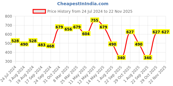 myntra.com Lovable Full Coverage Non Padded Cotton Everyday Bra With All Day Comfort lovable Price History Graph from 24 Jul 2024 to 21 Nov 2025