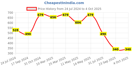 myntra.com Lovable Full Coverage Non Padded Cotton Everyday Bra With All Day Comfort lovable Price History Graph from 24 Jul 2024 to 4 Oct 2025