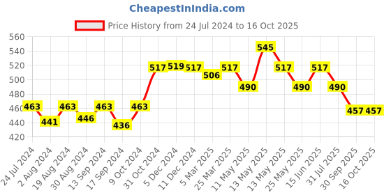 myntra.com Lovable Full Coverage Non Padded Everyday Bra- All Day Comfort lovable Price History Graph from 24 Jul 2024 to 16 Oct 2025