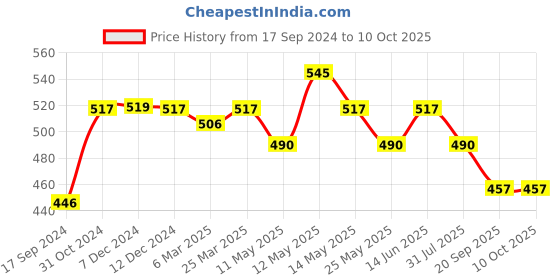 myntra.com Lovable Full Coverage Non Padded Everyday Bra- All Day Comfort lovable Price History Graph from 17 Sep 2024 to 10 Oct 2025