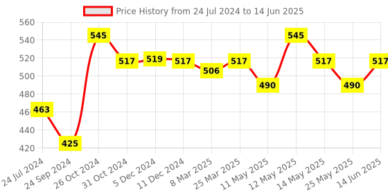 myntra.com Lovable Full Coverage Non Padded Everyday Bra- All Day Comfort lovable Price History Graph from 24 Jul 2024 to 14 Jun 2025