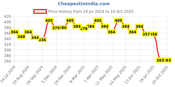 myntra.com Lovable Full Coverage Non Padded Everyday Bra- All Day Comfort lovable Price History Graph from 24 Jul 2024 to 7 Oct 2025