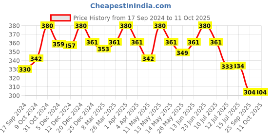 myntra.com Lovable Full Coverage Non Padded Everyday Bra - All Day Comfort lovable Price History Graph from 17 Sep 2024 to 11 Oct 2025