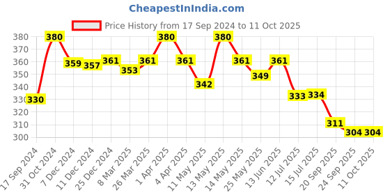 myntra.com Lovable Full Coverage Non Padded Everyday Bra - All Day Comfort lovable Price History Graph from 17 Sep 2024 to 9 Oct 2025