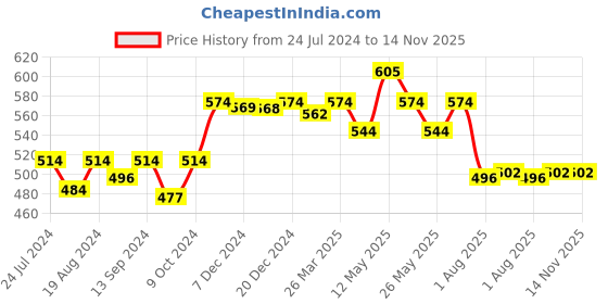 myntra.com Lovable Full Coverage Non Padded Everyday Bra With All Day Comfort lovable Price History Graph from 24 Jul 2024 to 13 Nov 2025