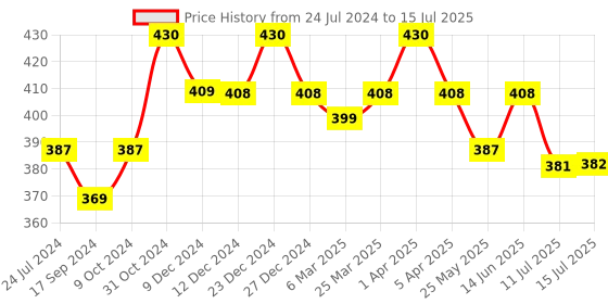 myntra.com Lovable Full Coverage Non Padded Non-Wired Seamless Every Day Bra With All Day Comfort lovable Price History Graph from 24 Jul 2024 to 15 Jul 2025