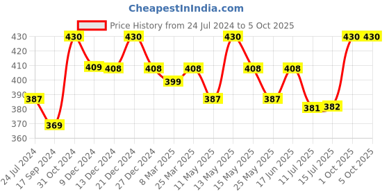 myntra.com Lovable Full Coverage Non Padded Non-Wired Seamless Every Day Bra With All Day Comfort lovable Price History Graph from 24 Jul 2024 to 5 Oct 2025