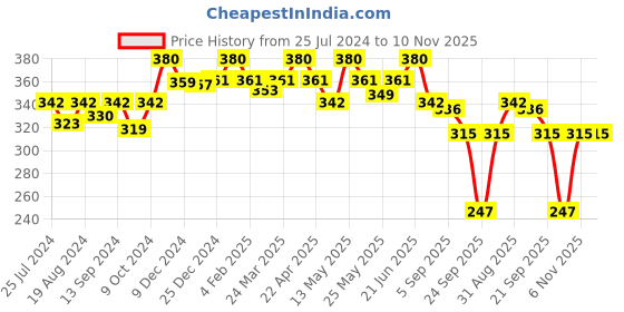 myntra.com Lovable Full Coverage Non Padded T-shirt Bra - All Day Comfort lovable Price History Graph from 25 Jul 2024 to 10 Nov 2025