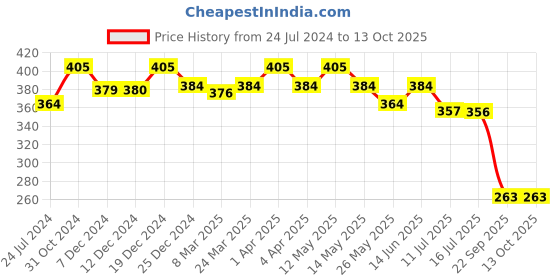 myntra.com Lovable Full Coverage Non Padded T-shirt Bra- All Day Comfort lovable Price History Graph from 24 Jul 2024 to 12 Oct 2025