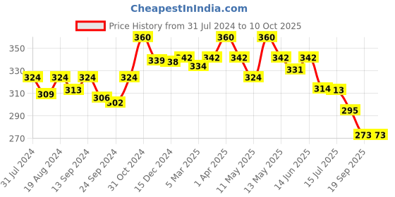 myntra.com Lovable Medium Coverage Lightly Padded Bra With All Day Comfort lovable Price History Graph from 31 Jul 2024 to 10 Oct 2025
