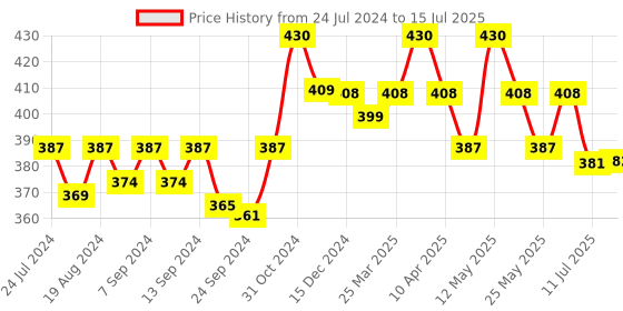myntra.com Lovable Medium Coverage Lightly Padded Non-Wired Seamless Push-Up Bra With All Day Comfort lovable Price History Graph from 24 Jul 2024 to 15 Jul 2025