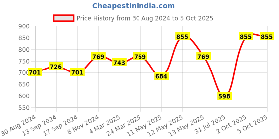 myntra.com Lovable Non Padded Non-Wired Cotton Bra Full Coverage With All Day Comfort lovable Price History Graph from 30 Aug 2024 to 4 Oct 2025