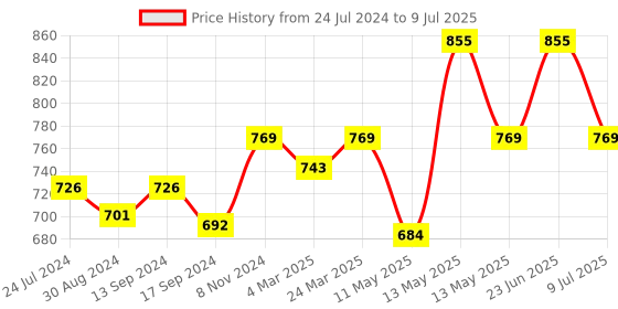 myntra.com Lovable Non Padded Non-Wired Cotton Bra Full Coverage With All Day Comfort lovable Price History Graph from 24 Jul 2024 to 9 Jul 2025