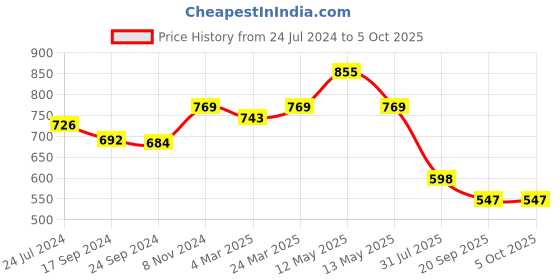 myntra.com Lovable Non Padded Non-Wired Cotton Bra Full Coverage With All Day Comfort lovable Price History Graph from 24 Jul 2024 to 4 Oct 2025