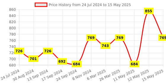 myntra.com Lovable Non Padded Non-Wired Cotton Bra Full Coverage With All Day Comfort lovable Price History Graph from 24 Jul 2024 to 15 May 2025