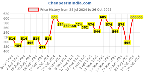 myntra.com Lovable Non Padded Non-Wired Cotton Everyday Bra With All Day Comfort lovable Price History Graph from 24 Jul 2024 to 25 Oct 2025