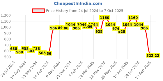 myntra.com Lovable Pack od 2 Full Coverage Cotton Bra with All Day Comfort lovable Price History Graph from 24 Jul 2024 to 7 Oct 2025