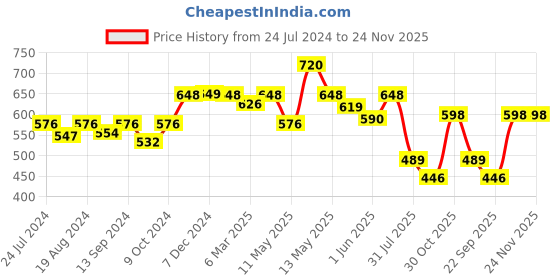 myntra.com Lovable Pack Of 2 Cotton Everyday Bra All Day Comfort lovable Price History Graph from 24 Jul 2024 to 24 Nov 2025