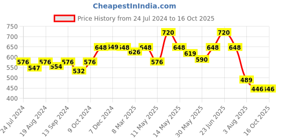 myntra.com Lovable Pack Of 2 Full Coverage Cotton Bra All Day Comfort lovable Price History Graph from 24 Jul 2024 to 15 Oct 2025