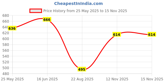 myntra.com Lovable Pack Of 2 Full Coverage Lightly Padded Bra lovable Price History Graph from 25 May 2025 to 15 Nov 2025