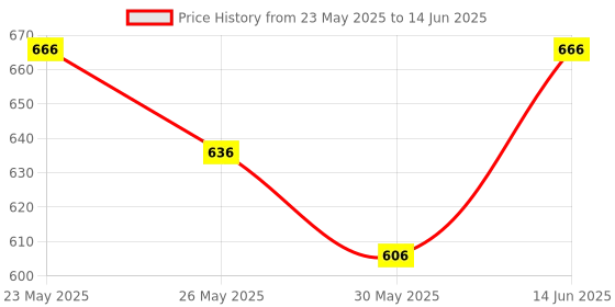 myntra.com Lovable Pack Of 2 Full Coverage Lightly Padded Bra lovable Price History Graph from 23 May 2025 to 14 Jun 2025