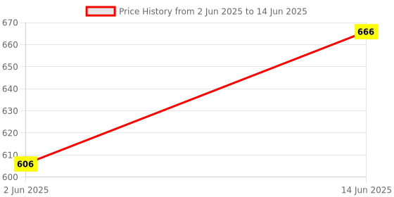 myntra.com Lovable Pack Of 2 Full Coverage Lightly Padded Bra lovable Price History Graph from 2 Jun 2025 to 14 Jun 2025