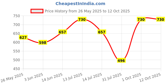 myntra.com Lovable Pack of 2 Full Coverage Lightly Padded T-shirt Bra lovable Price History Graph from 26 May 2025 to 12 Oct 2025